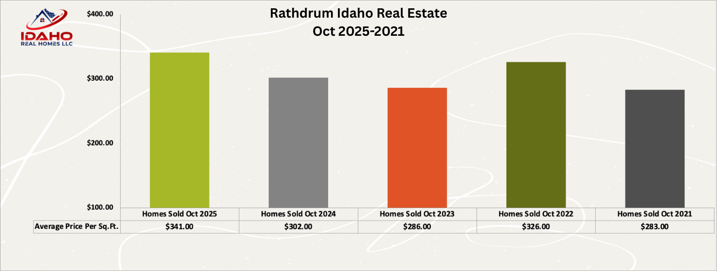 Rathdrum Housing Market October 2025