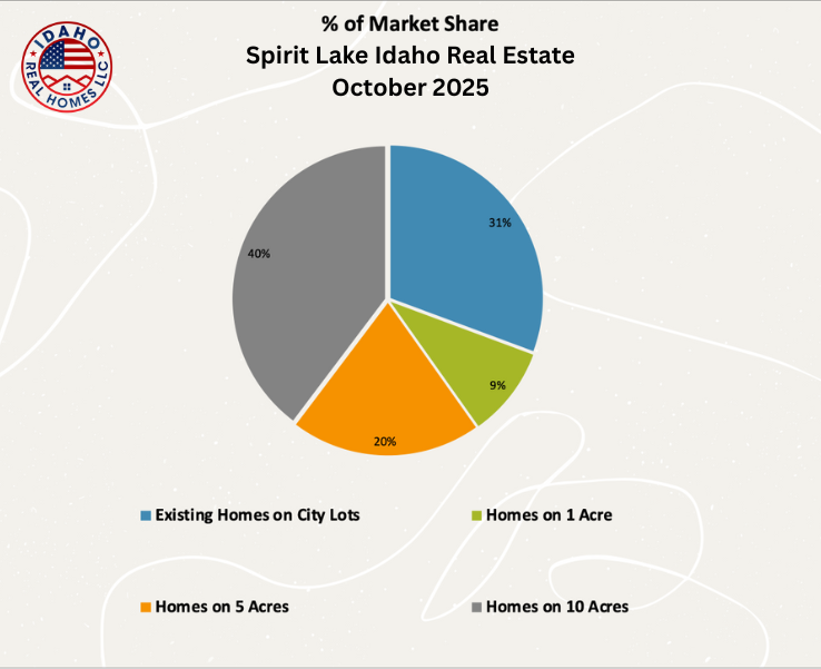 Spirit Lake Idaho Home Values Down Oct 2025