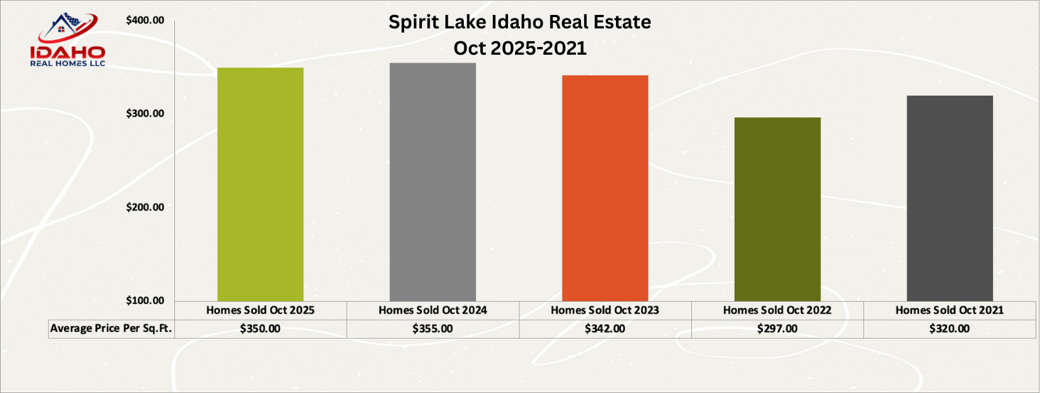 Spirit Lake Idaho Home Values Down October 2025