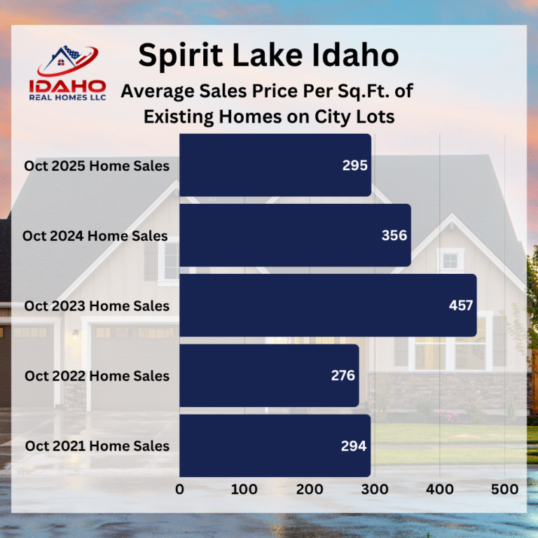 Spirit Lake Idaho Home values down October 2025