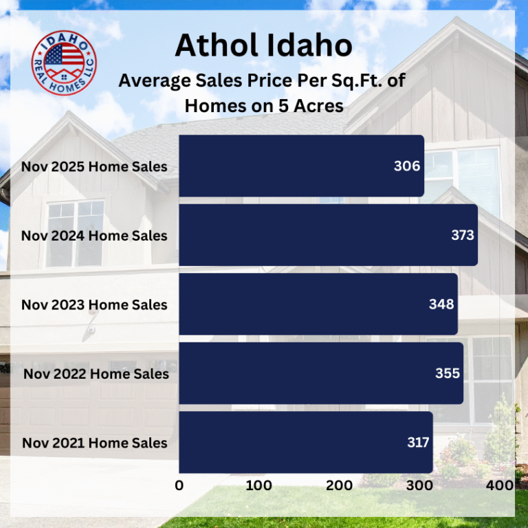 Athol Home Values November 2025