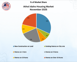 Athol Idaho Home Values Up November 2025