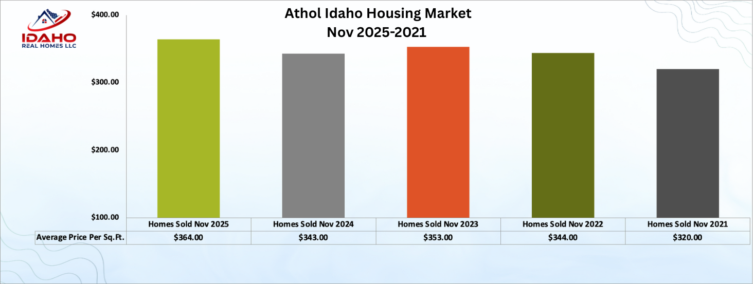 Athol Idaho Home Values Up November 2025