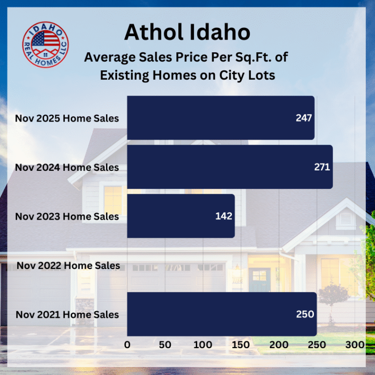 Athol Home Values November 2025