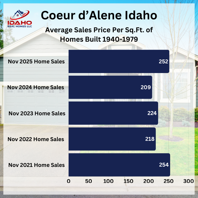 Coeur d'Alene Idaho Housing Market November 2025