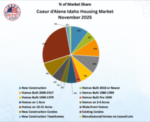 Coeur d'Alene Idaho Housing Market November 2025