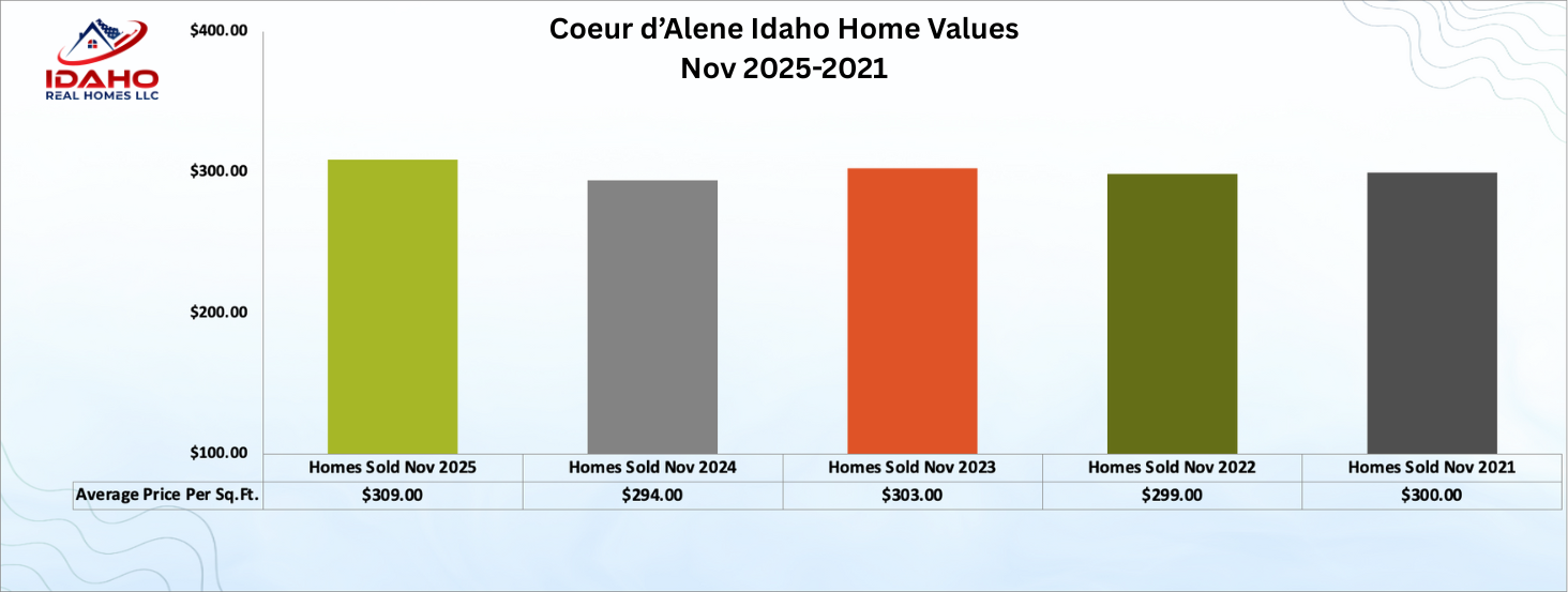 Coeur d'Alene Idaho Housing Market November 2025