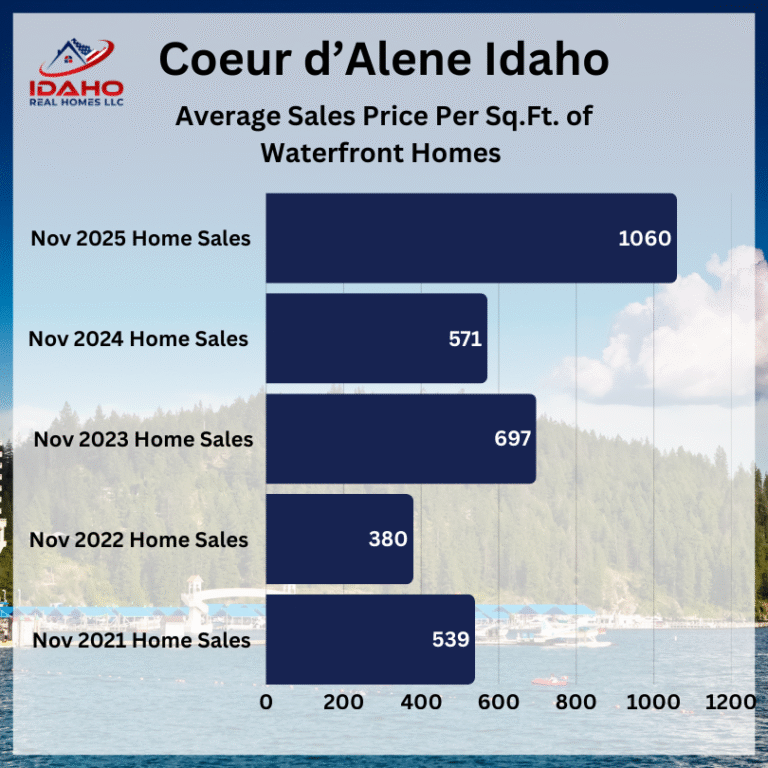 CDA Idaho Housing Market November 2025