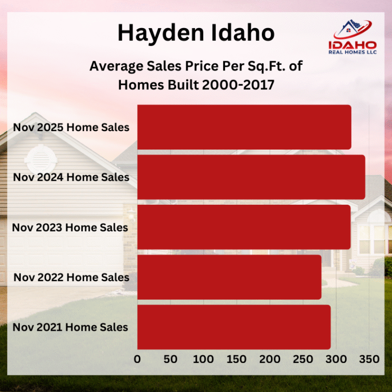 Hayden Idaho Home Values November 2025