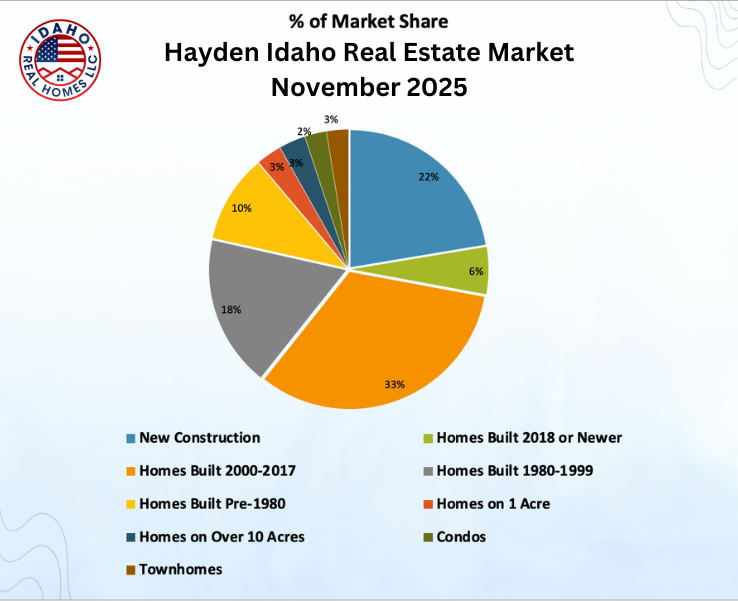 Hayden Idaho Home Values November 2025