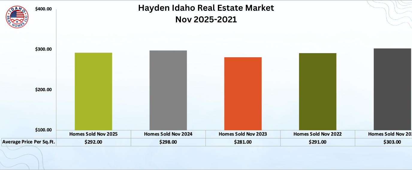 Hayden Idaho Home Values Down Nov 2025
