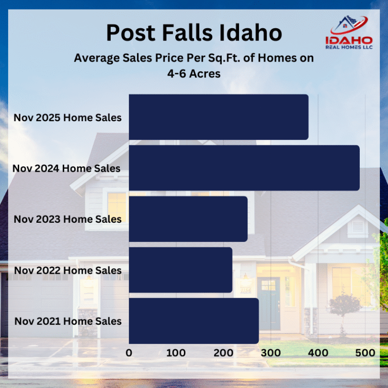 Post Falls Idaho Home Values Down November 2025