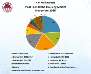 Post Falls Idaho Home Values Down November 2025