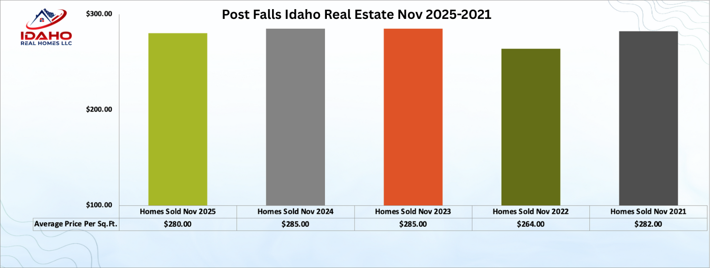 Post Falls Idaho Home Values Down November 2025