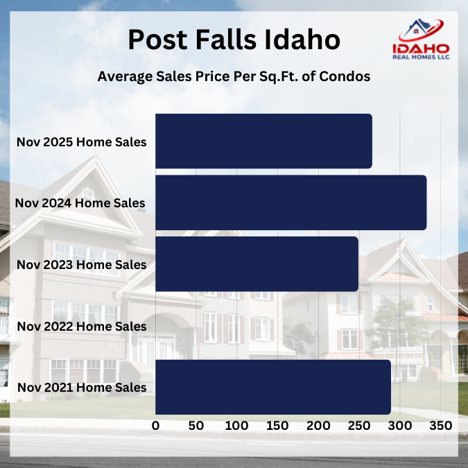 Post Falls Idaho Home Values Down November 2025