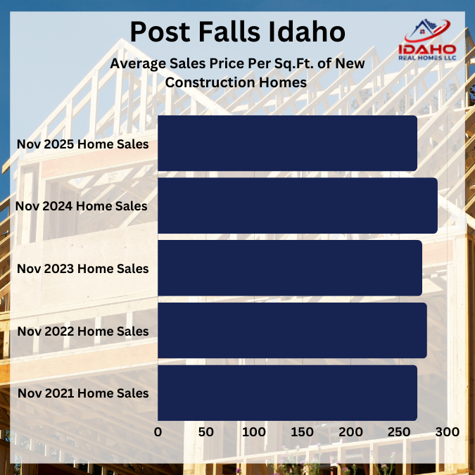 Post Falls Idaho Home Values Down November 2025