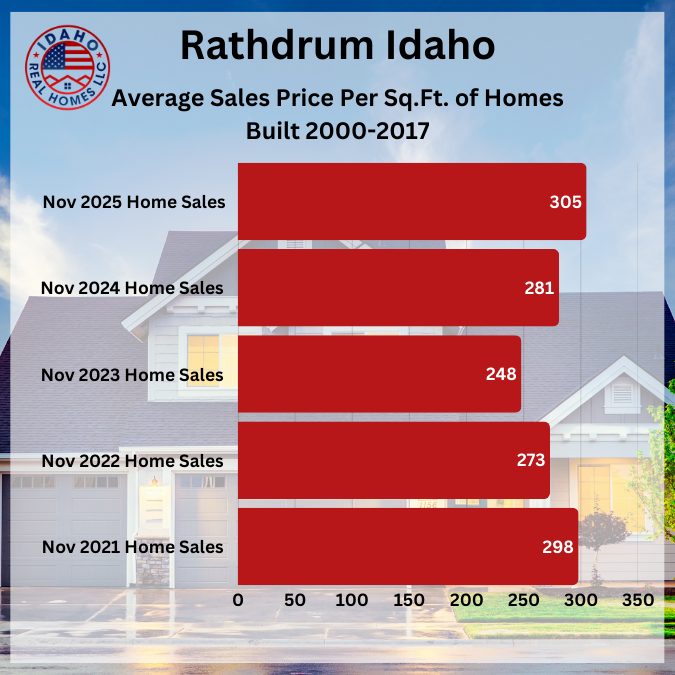 Rathdrum Idaho Home Values Up November 2025