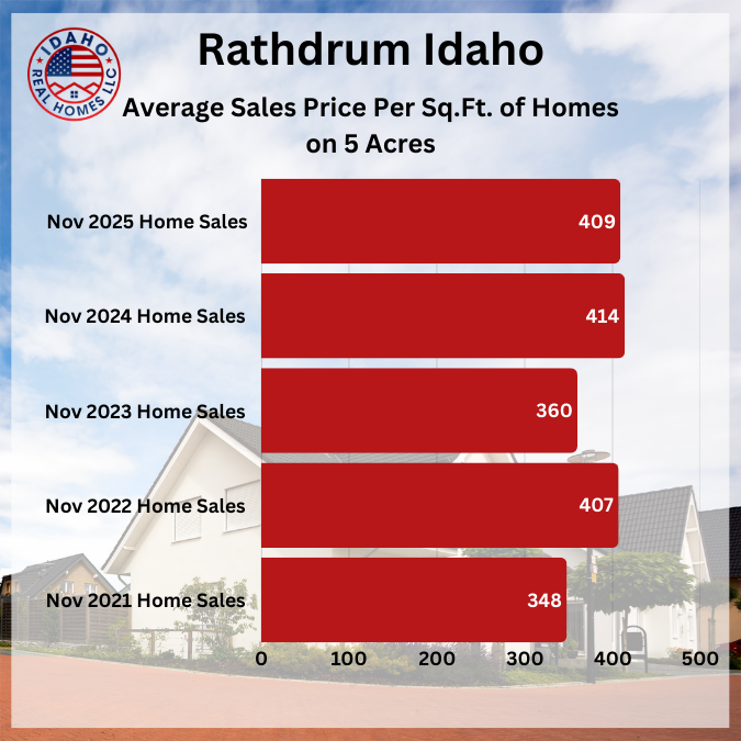 Rathdrum Home Values November 2025