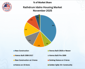 Rathdrum Idaho Home Values Up November 2025