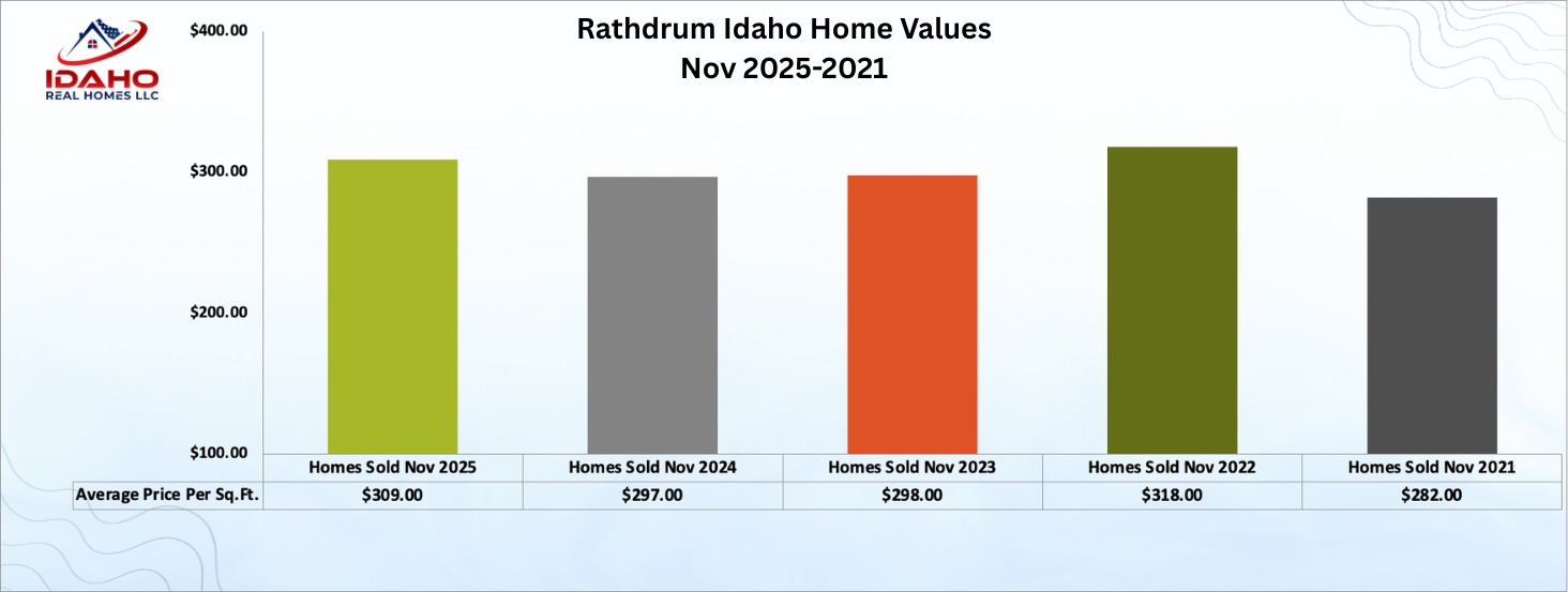 Rathdrum Home Values November 2025