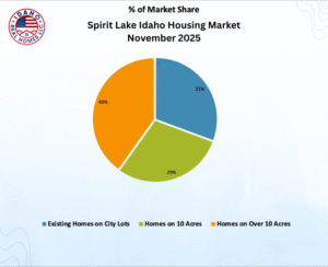 Spirit Lake Idaho Real Estate Trends November 2025