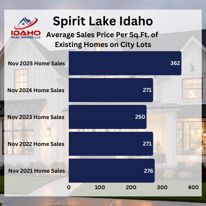 Spirit Lake Idaho Real Estate Trends November 2025