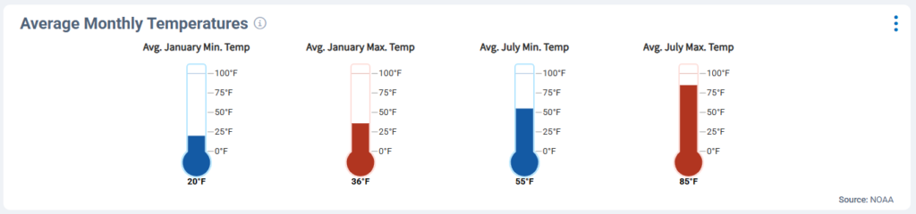 Learn the Highs and Lows of the seasons weather in Post Falls Idaho.