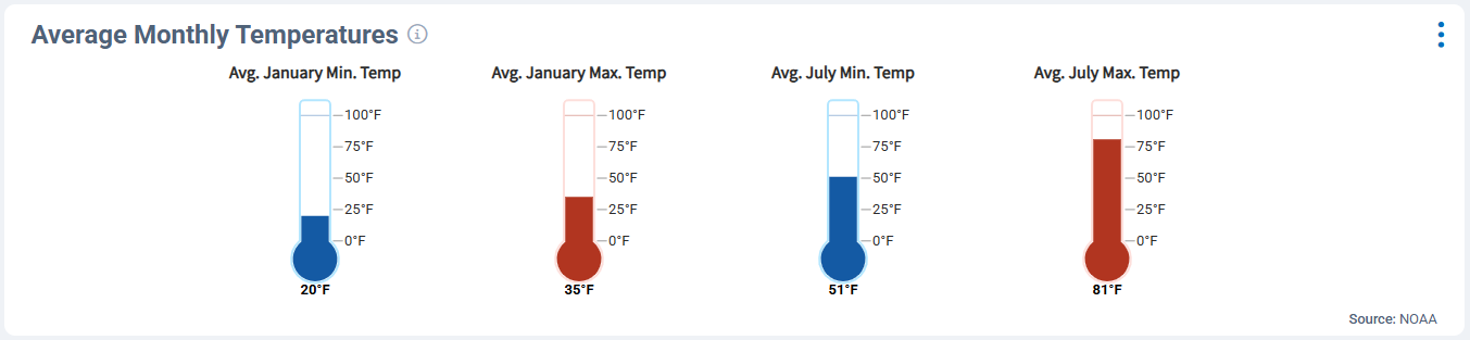 Average monthly temperature for Kootenai County Idaho
