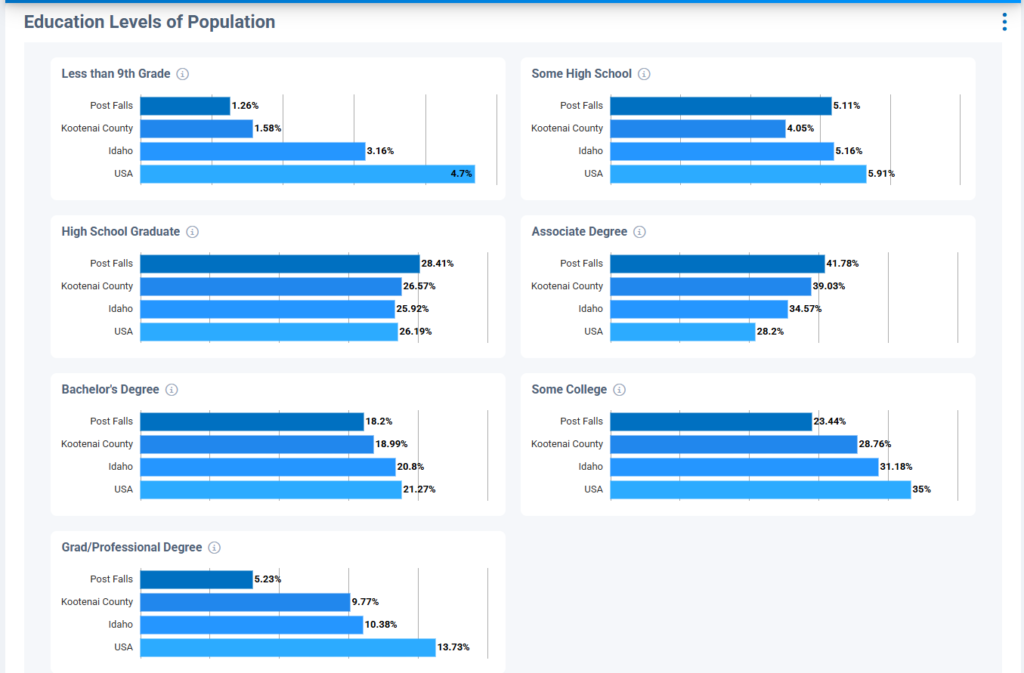 Education Levels of the citizens of Post falls includes grad school, college, highschool and more