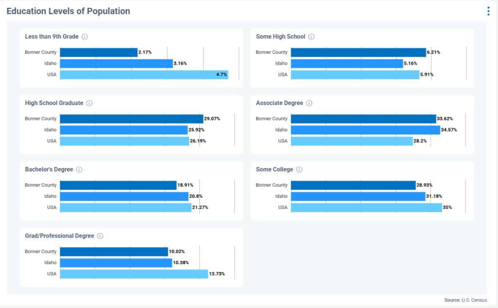 Bonner County education level including grade school thru graduate school