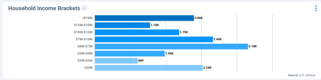 Income Bracket chart for Post Falls Citizens