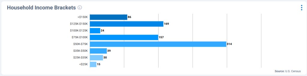 The Landings at Waterford Household Income