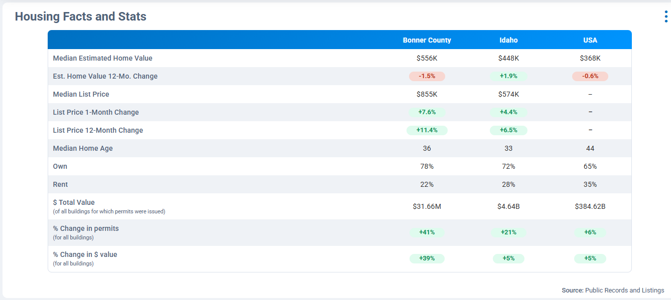 Housing facts for Bonner County Idaho