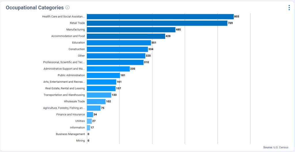 What do Sandpoint residents do for a living