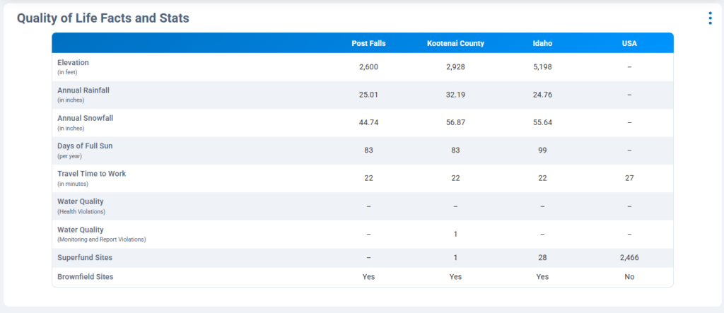 Chart of annual rainfall, snowfall, days of sunshine