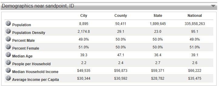 demographic breakdown of Sandpoint Population