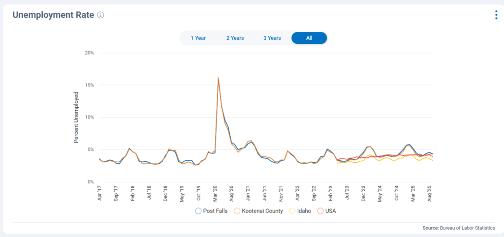 Workforce Unemployment rate in Post Falls