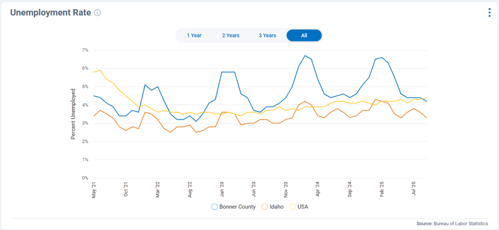 How many people are unemployed in Sandpoint Idaho