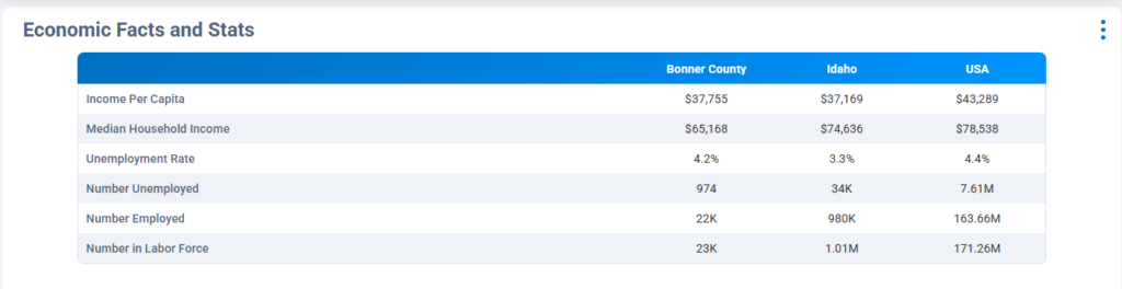 Economy facts for Bonner County Idaho