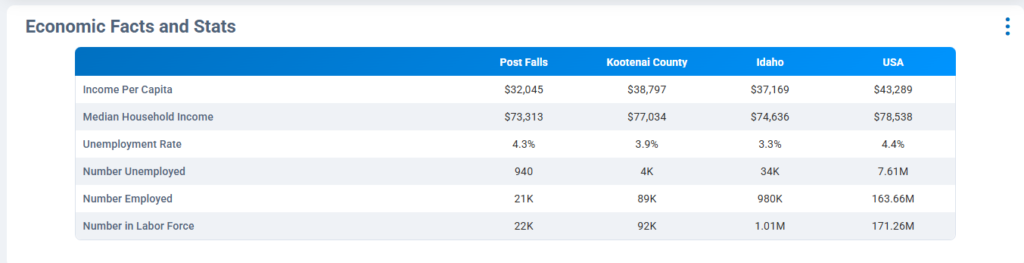 Average Income brackets for citizens of Post Falls