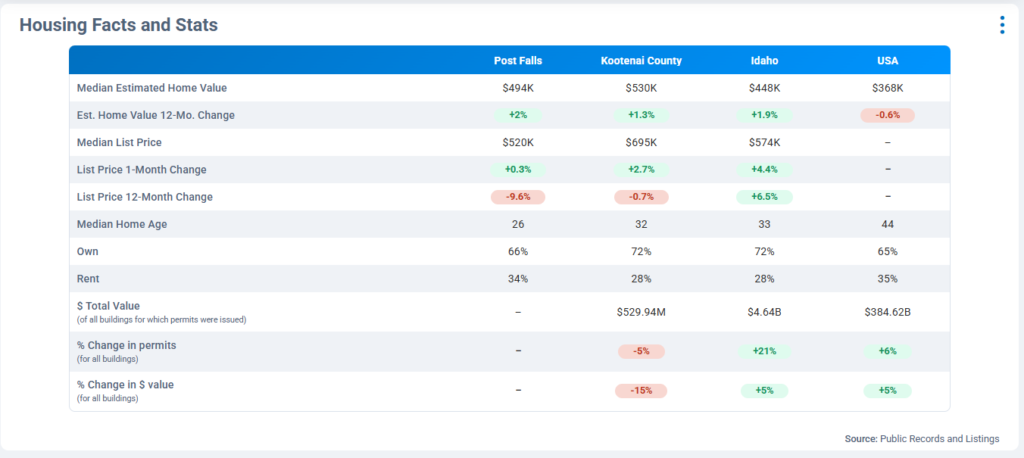 Statistics for Renters and commercial stats