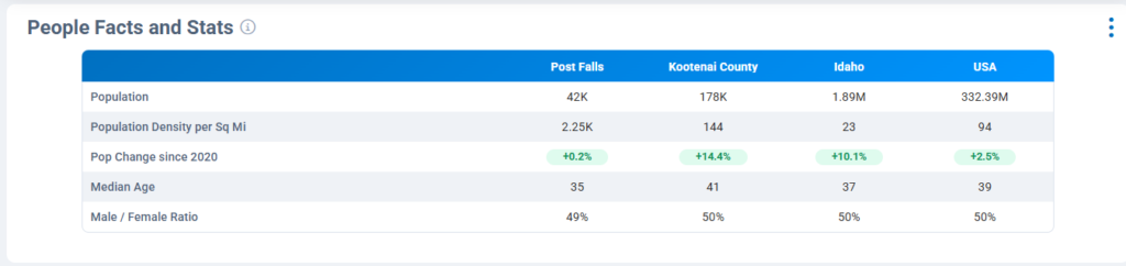 Post Falls Population chart provided by US Census
