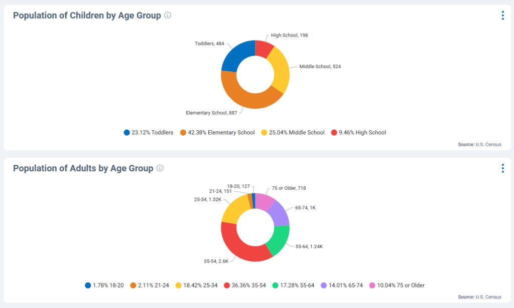 Age group charts for Sandpoint Idaho