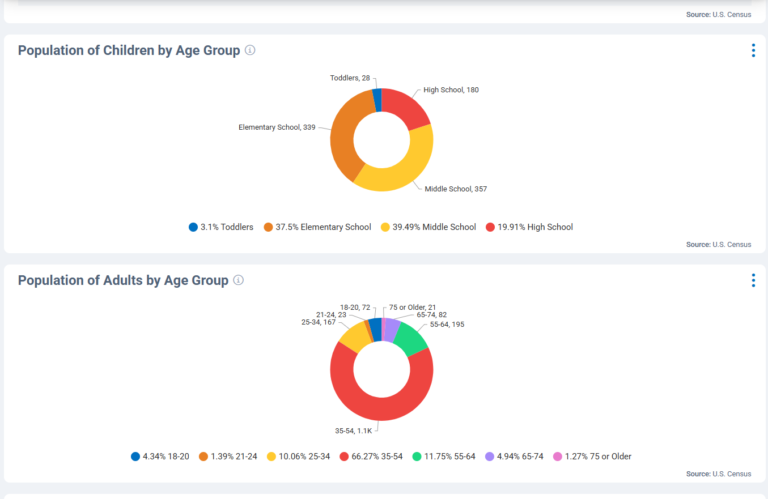 Population by age group in the Landings