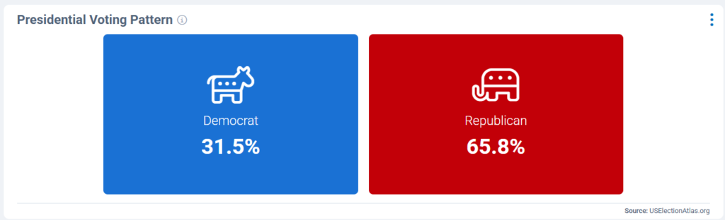 chart of voting pattern for Kootenai County