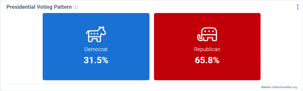 The Landings Presidential Voting pattern
