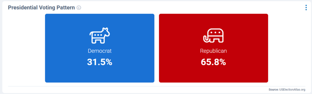 Predominently Republican is how the Post Falls community votes for president
