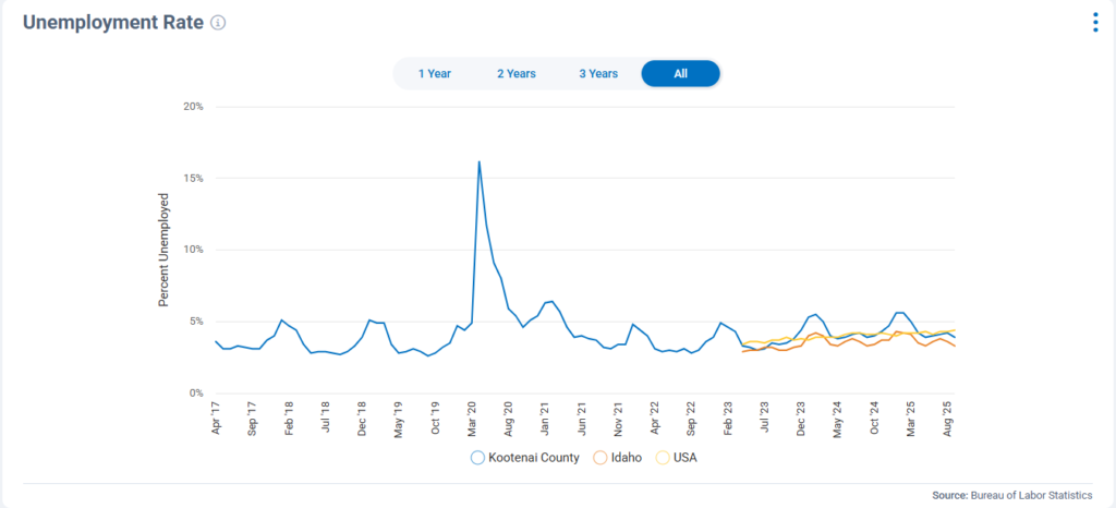 Unemployment rate for the Landings at Waterford
