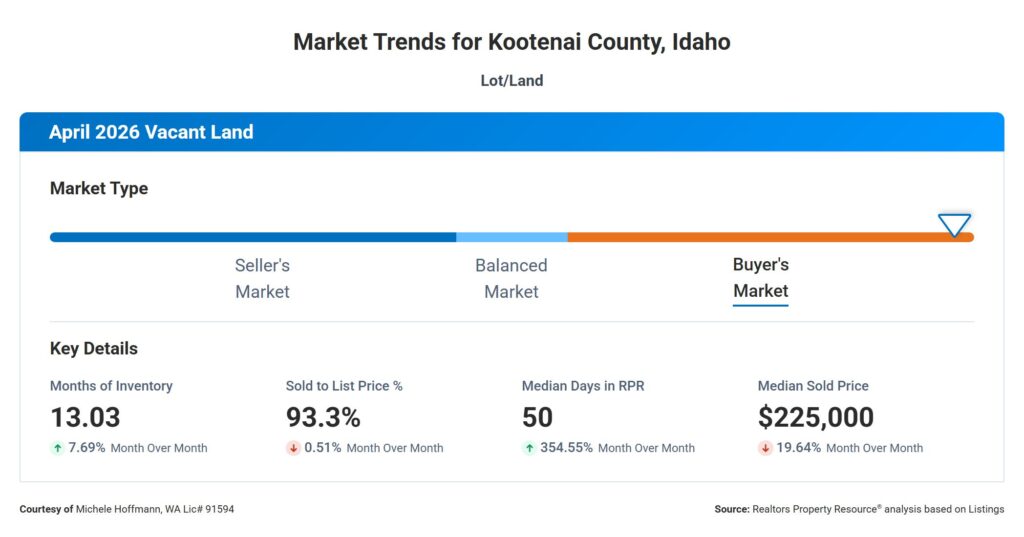 Inventory levels of 13 months of vacant land available Kootenai County