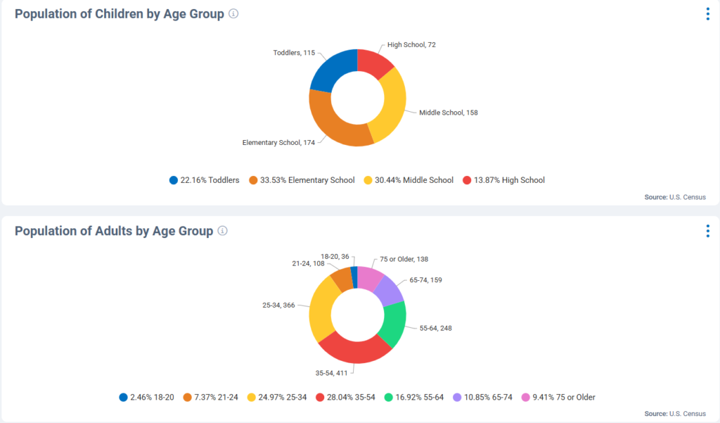 Graph of shoshone residents by age group both adult and children